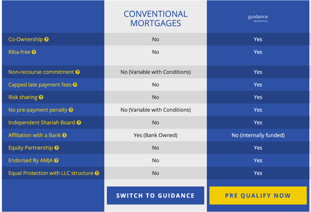 Guidance Residential Review: Is their product halal?