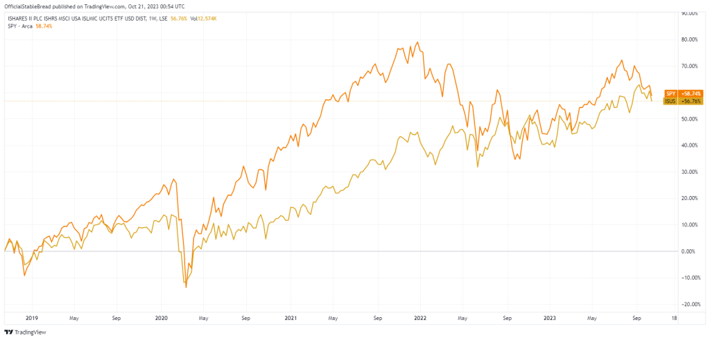 iShares MSCI USA Islamic UCITS ETF (ISUS/ISDU) Review