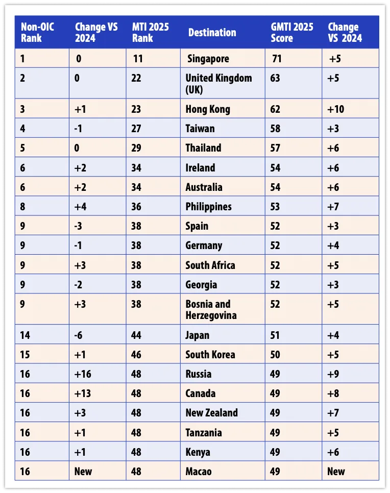 Singapore Ranked Top Non‑Islamic Muslim‑Friendly Destination in 2025