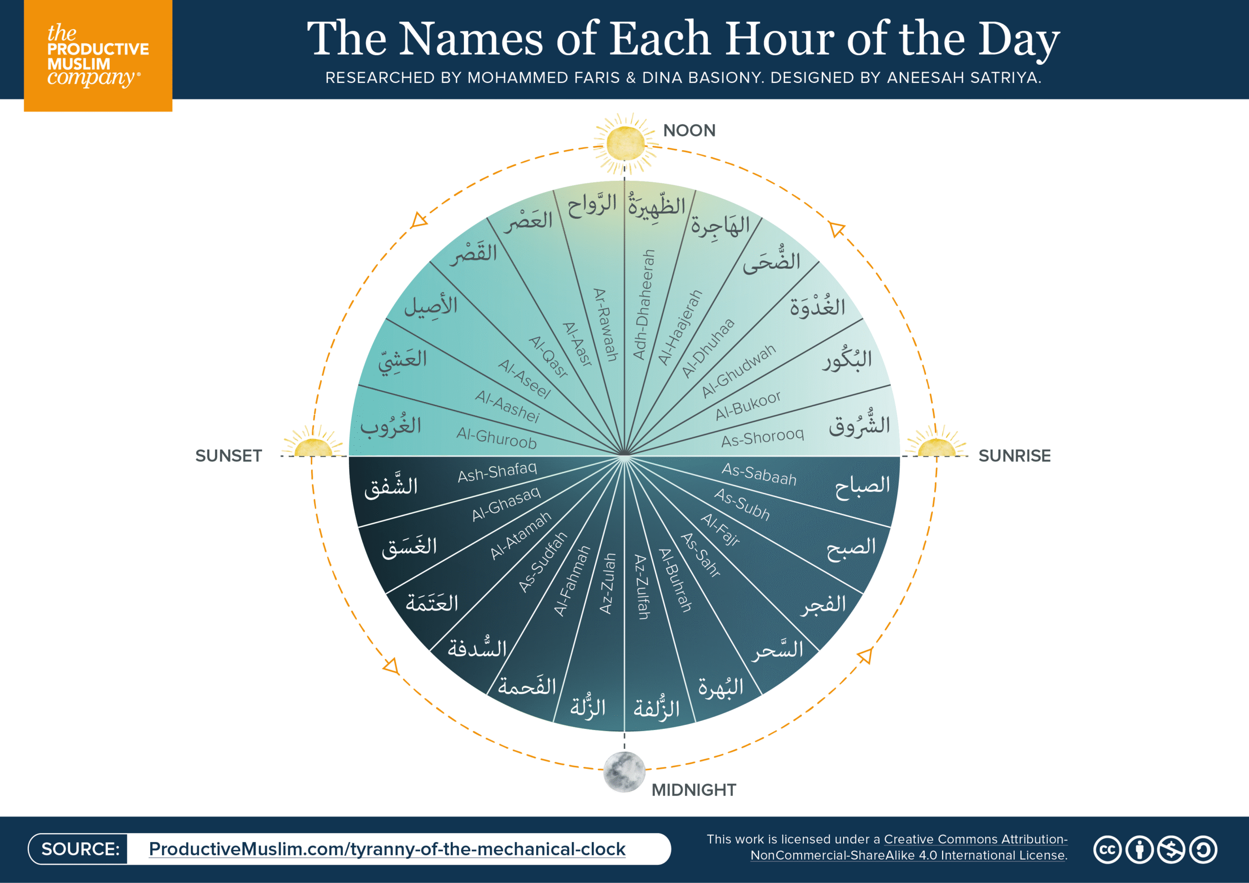 The Weight of Time: Measuring Time Beyond the Clock