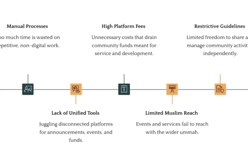  The CMZ(ConnectMazjid) Approach to Masjid Management